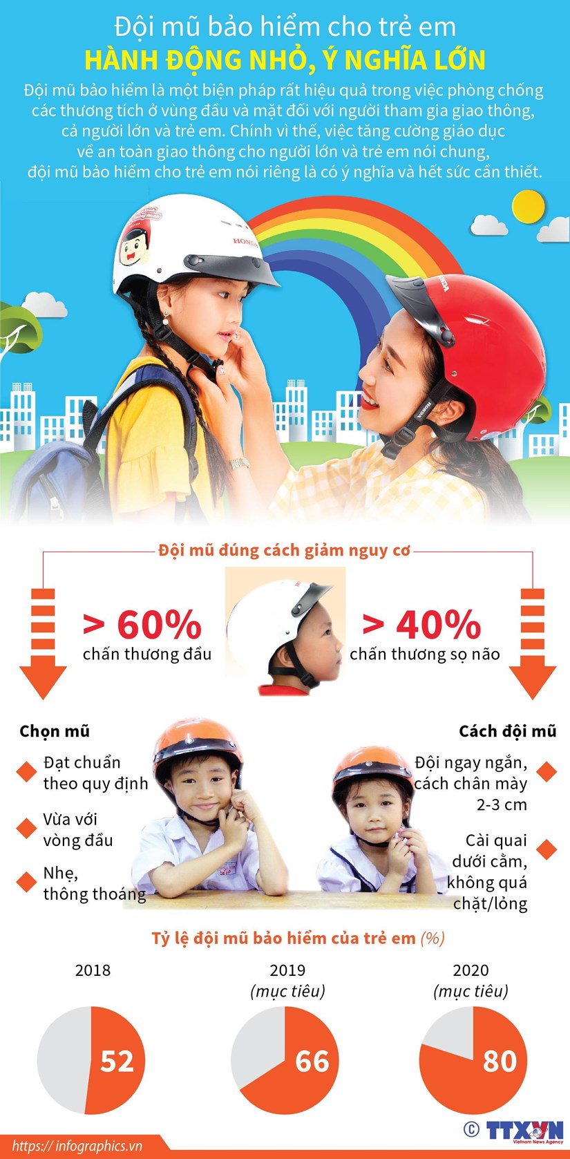 Đội mũ bảo hiểm cho trẻ em: Hành động nhỏ, ý nghĩa lớn