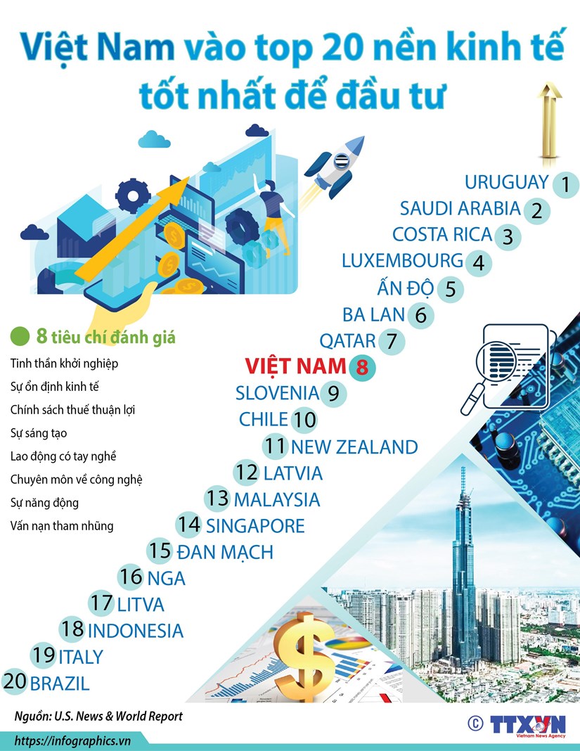 [Infographics] Việt Nam vào top 20 nền kinh tế tốt nhất để đầu tư