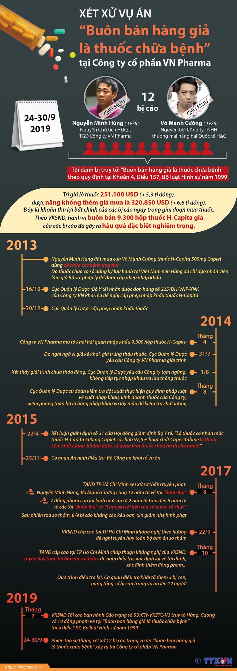 [Infographics] Xét xử vụ án bán thuốc chữa ung thư giả tại VN Pharma