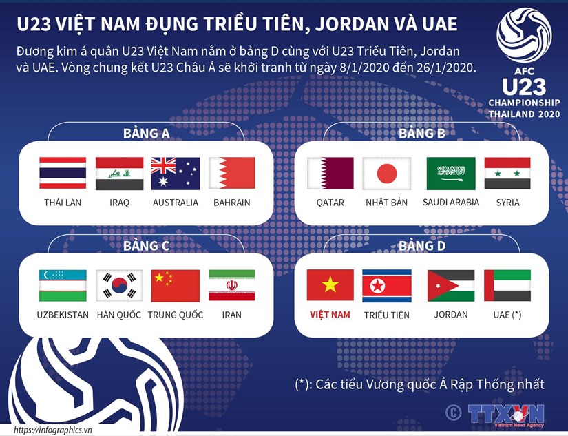 U23 Việt Nam đụng Triều Tiên, Jordan và UAE tại VCK U23 châu Á