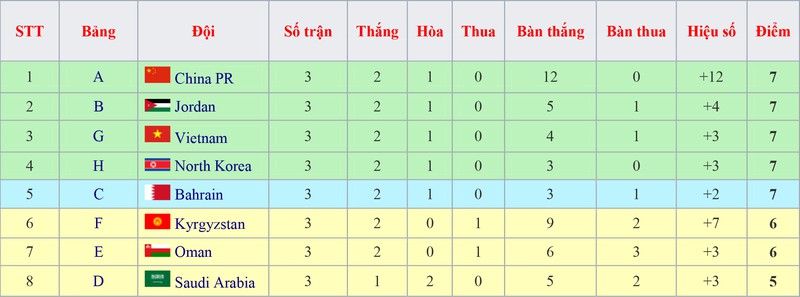 ĐT Việt Nam lọt top 4 đội nhì bảng có thành tích tốt nhất