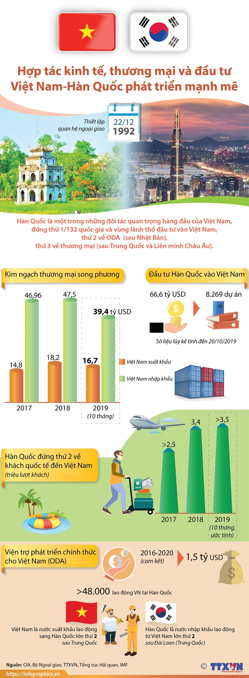Hợp tác thương mại và đầu tư Việt Nam-Hàn Quốc phát triển mạnh mẽ