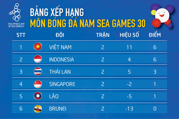 Xếp hạng bảng B SEA Games: U22 Việt Nam và Indonesia tạm bỏ Thái Lan phía sau