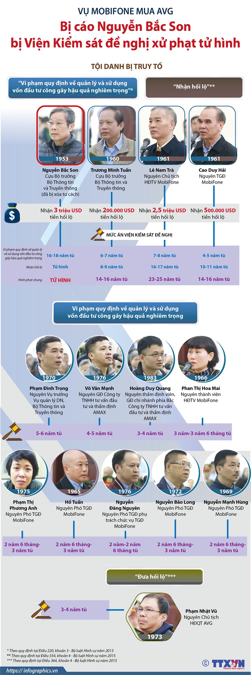 [Infographics] Bị cáo Nguyễn Bắc Son bị đề nghị xử phạt tử hình