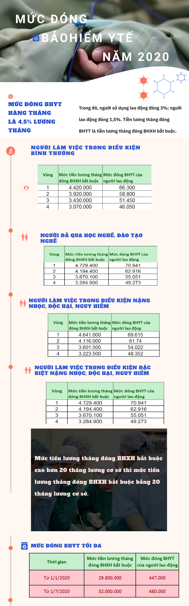 Mức đóng BHYT năm 2020 thay đổi như thế nào?
