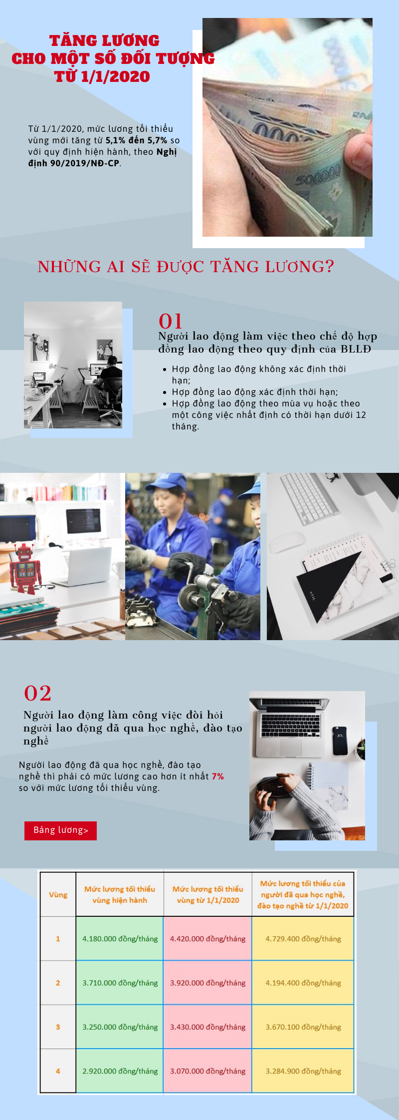 Tăng lương từ 1-1-2020 cho một số đối tượng