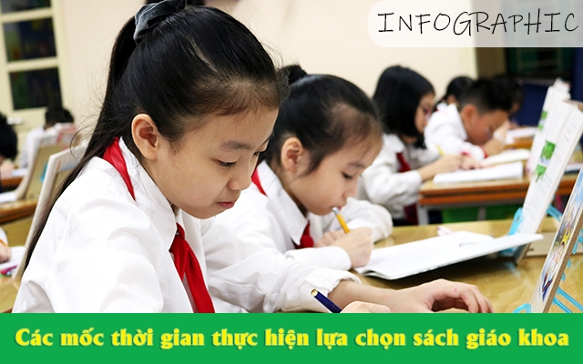 [Infographic] Các mốc thời gian thực hiện lựa chọn sách giáo khoa