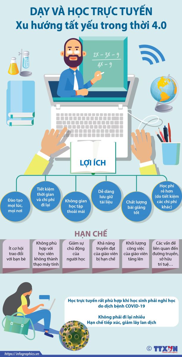 Học trực tuyến - Xu hướng tất yếu trong thời 4.0