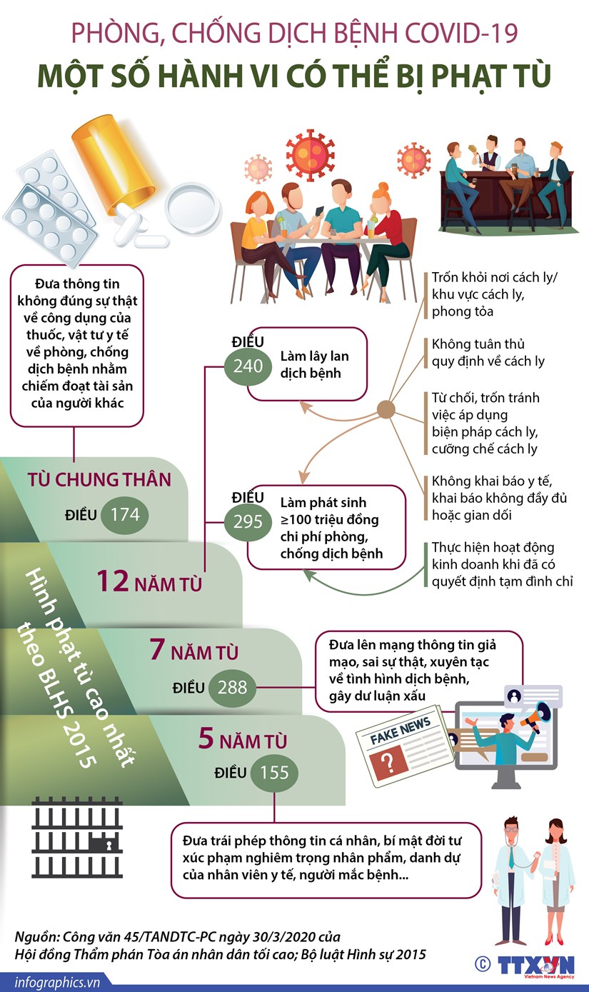 [Infographics] Một số vi phạm về phòng chống dịch có thể bị án tù