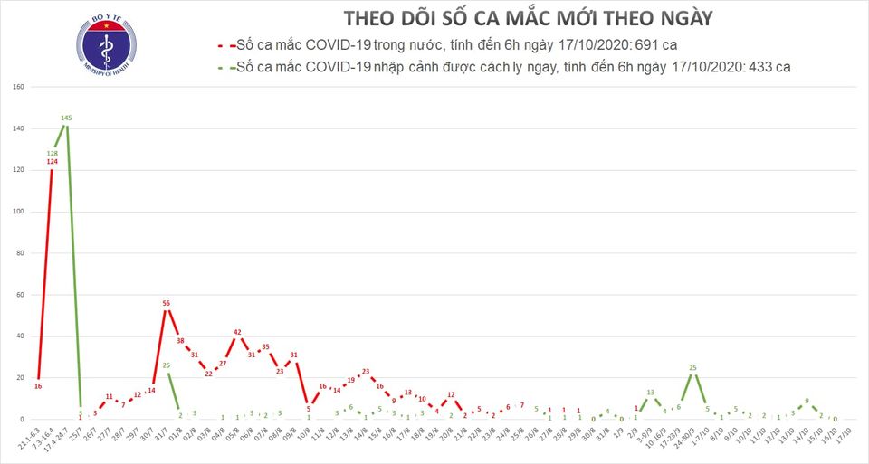 Sáng 17-10, Việt Nam tiếp tục không ghi nhận ca mắc mới COVID-19