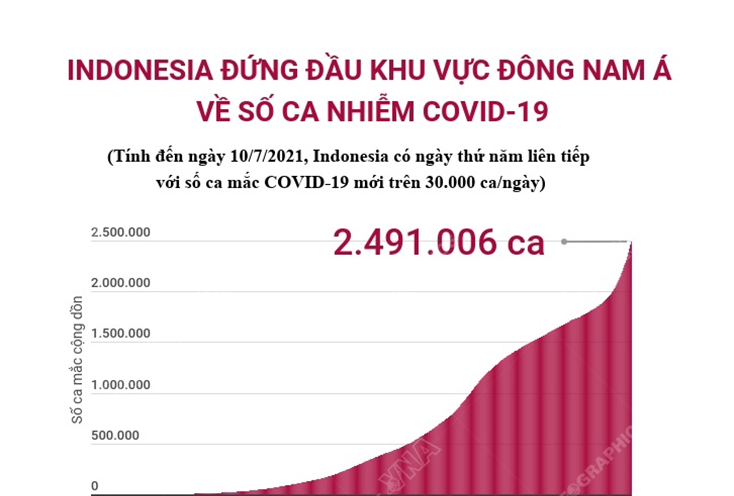 Indonesia là vùng dịch COVID-19 lớn nhất Đông Nam Á